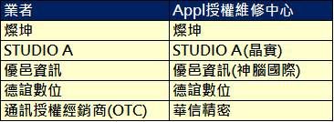 台南iphone修, 台南iphone快修, 台南iphone 螢幕, 台南蘋果維修 中心, 台南iphone電池 更換, 台南iphone 維修, 台南iphone換電池, 台南iphone維修 台南,台南iphone螢幕, 台南iphone6 換電池, 台南iphone維修, 台南iphone 電池, 台南iphone維修 中心